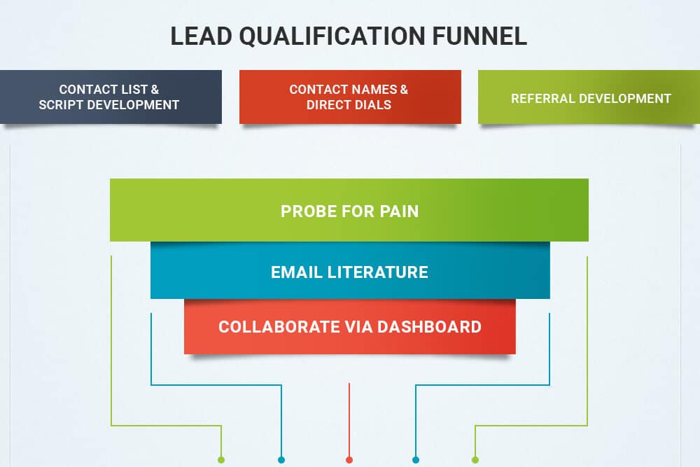 Lead Qualification Funnel