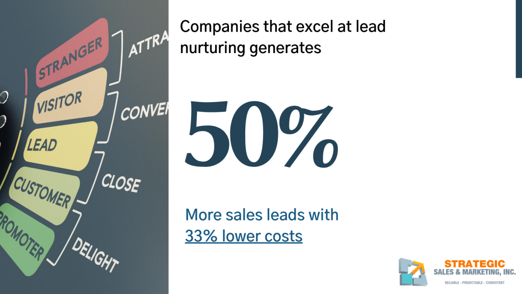 50% lead nurturing