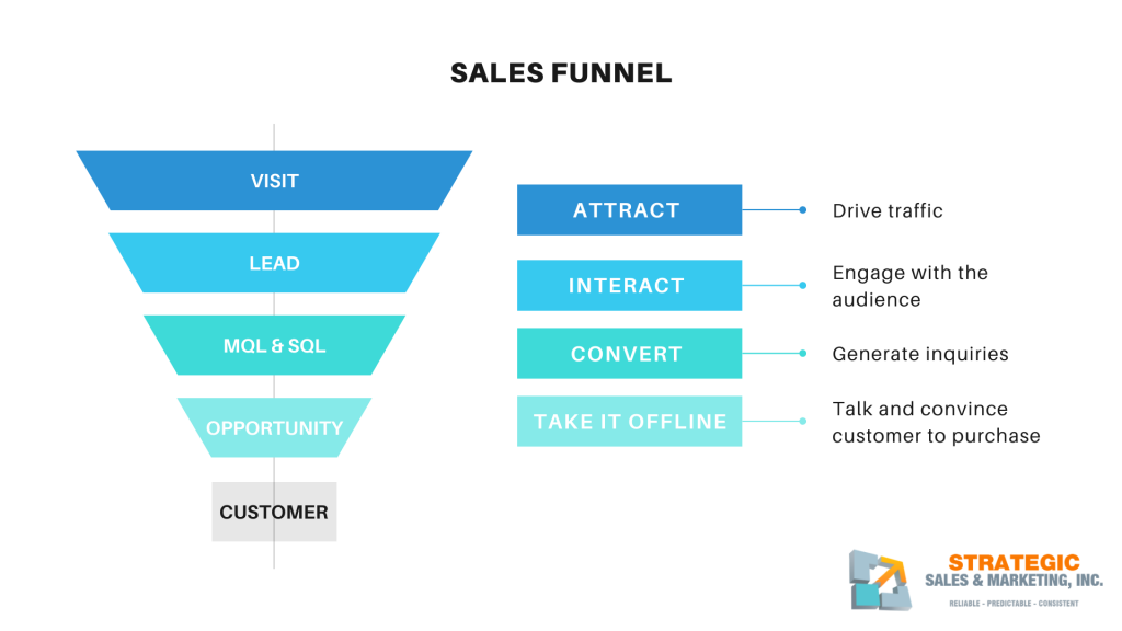 Sales Funnel